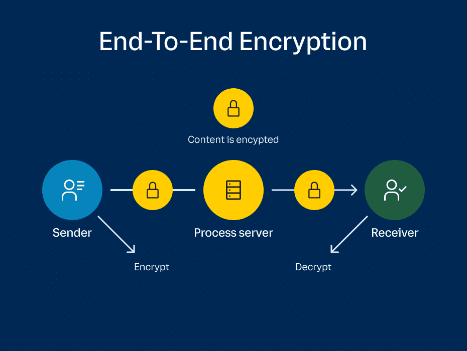 What is End-to-End encryption